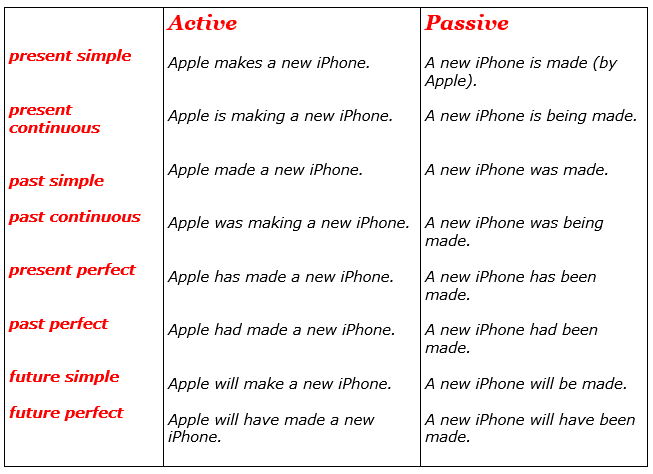 Passive