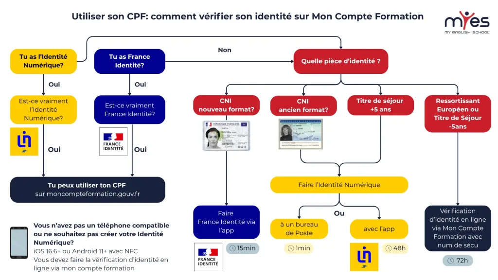 Schéma expliquant comment vérifier son identité pour utiliser son CPF sur Mon Compte Formation selon son profil.